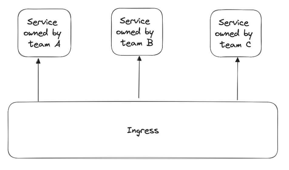 Microservices partitioned by team