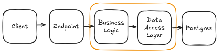 Boundary around business logic and data access layer