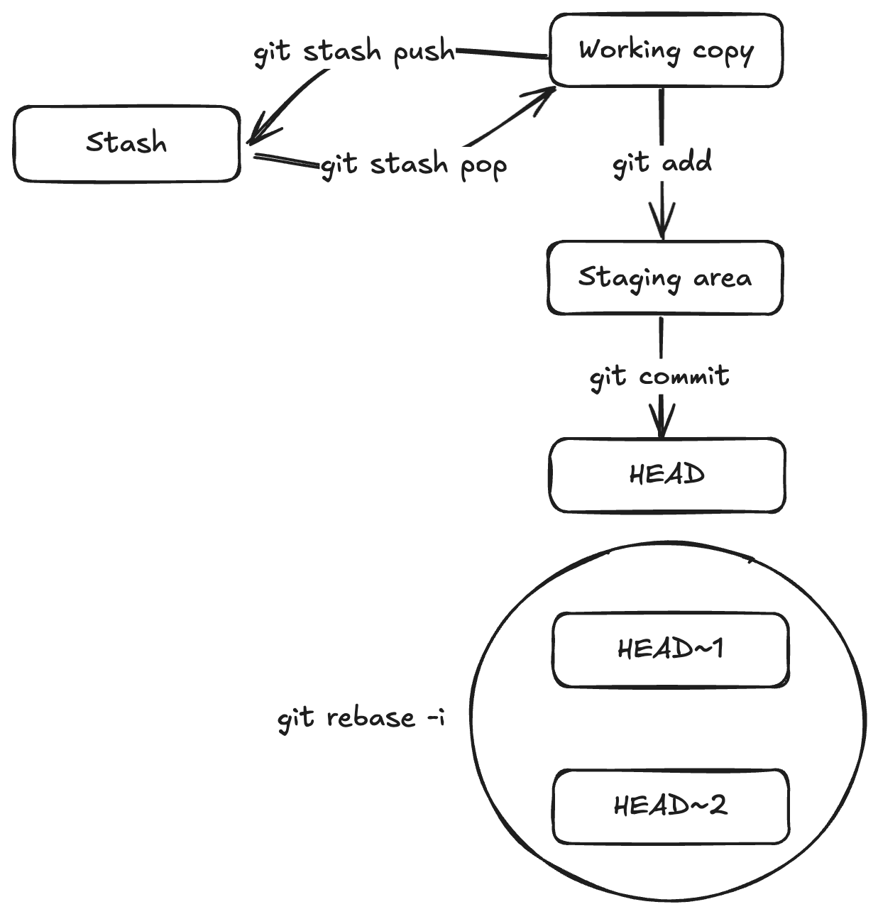 Different areas in Git and the commands to manipulate them