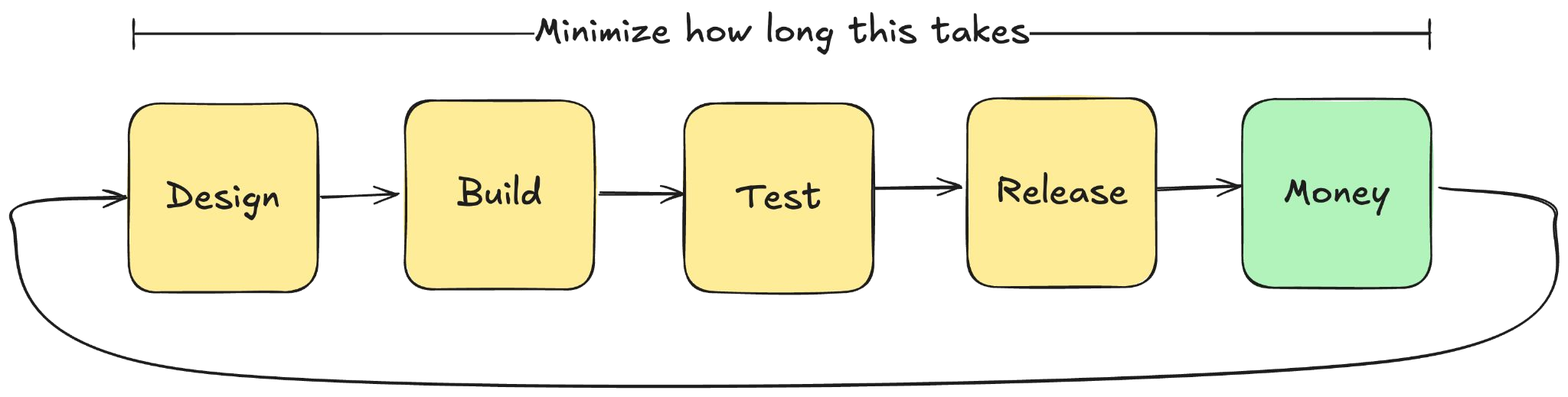 Minimize how long it takes to design, build, test, release, make money, and repeat