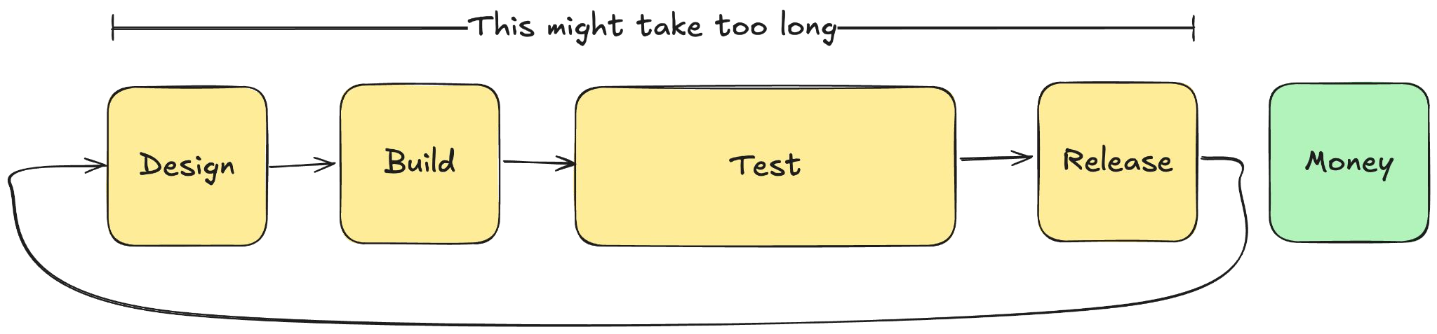 Too much testing grows the “Maybe” zone