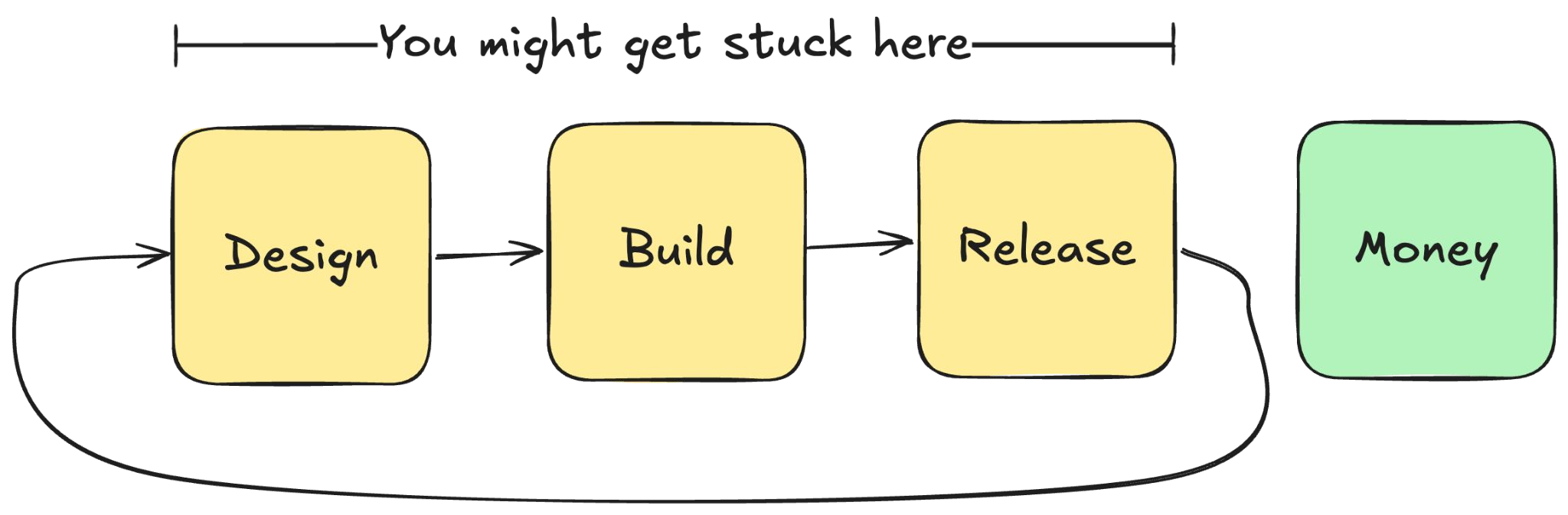 Without testing we might get stuck in the “Maybe” zone forever