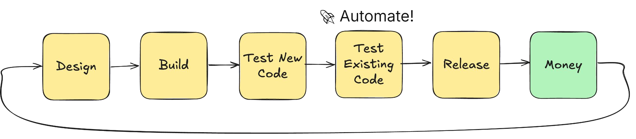 Automate the testing of existing code