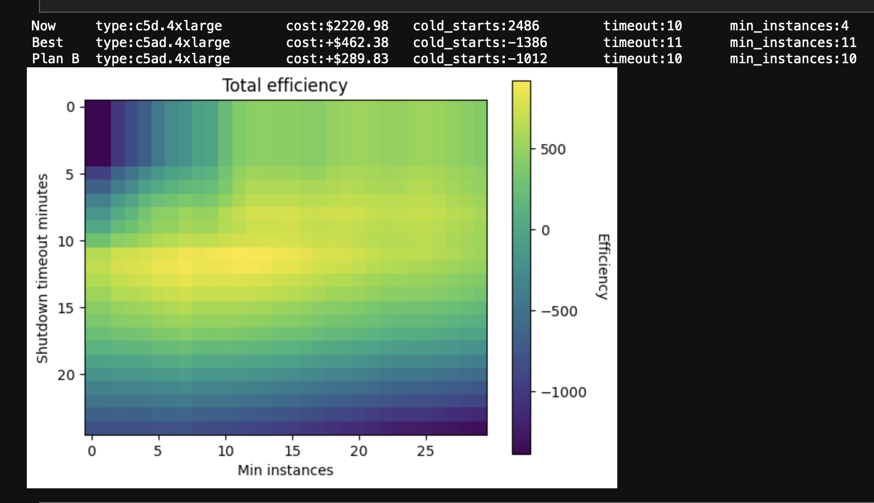 Graph of efficiency by minimum instance count and timeout